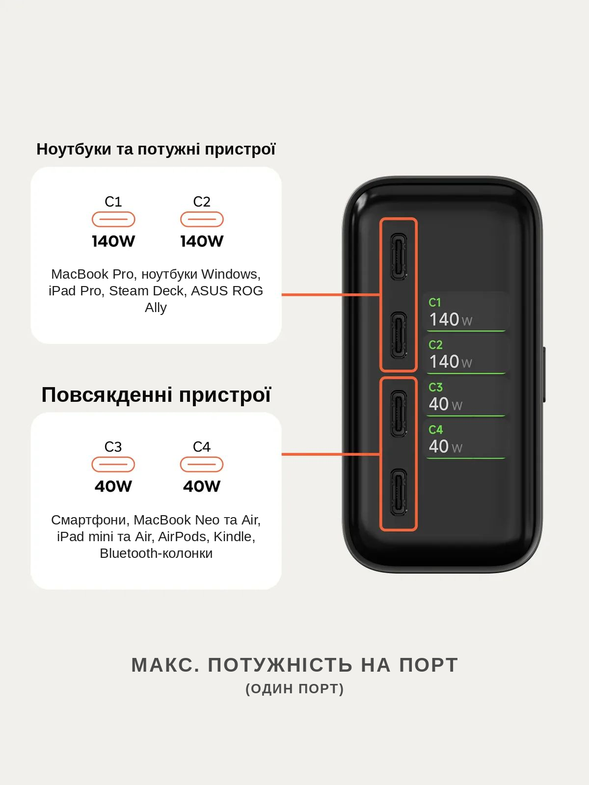 Розподіл потужності 4-портового USB-C зарядного пристрою Satechi ChargeView 140W